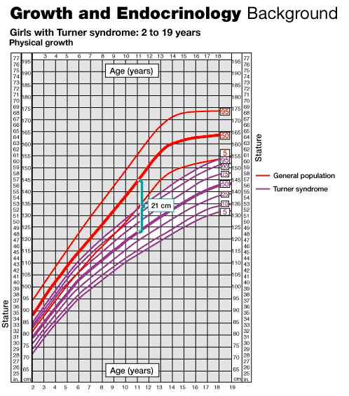 Growth chart